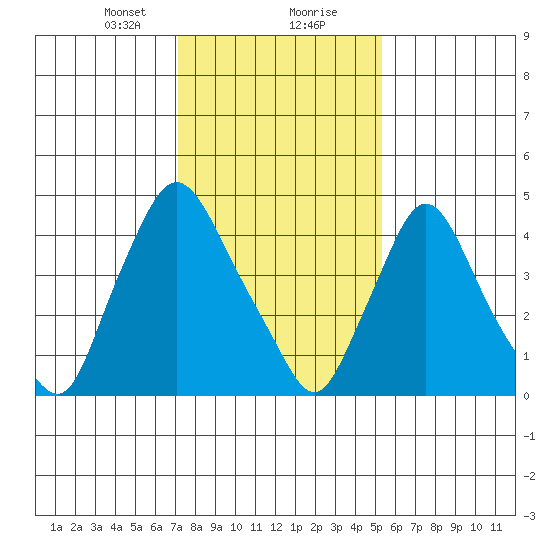 Branch Channel bridge tide chart for Tuesday, January 31, 2023