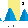 Branch Channel bridge tide chart for Tuesday, January 3, 2023