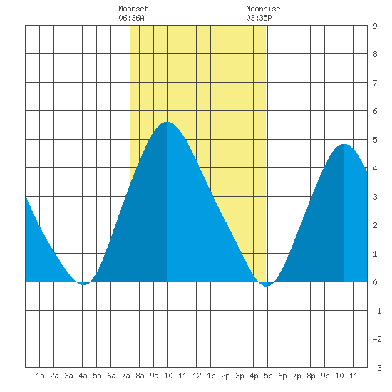 Branch Channel bridge tide chart for Thursday, January 5, 2023