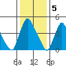 Branch Channel bridge tide chart for Thursday, January 5, 2023