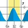 Branch Channel bridge tide chart for Saturday, January 7, 2023