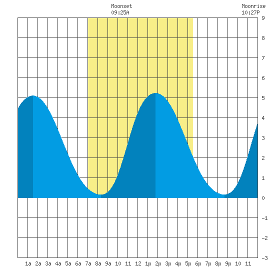 Branch Channel bridge tide chart for Friday, February 10, 2023