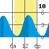 Branch Channel bridge tide chart for Friday, February 10, 2023