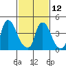 Branch Channel bridge tide chart for Sunday, February 12, 2023