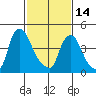 Branch Channel bridge tide chart for Tuesday, February 14, 2023