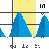 Branch Channel bridge tide chart for Saturday, February 18, 2023
