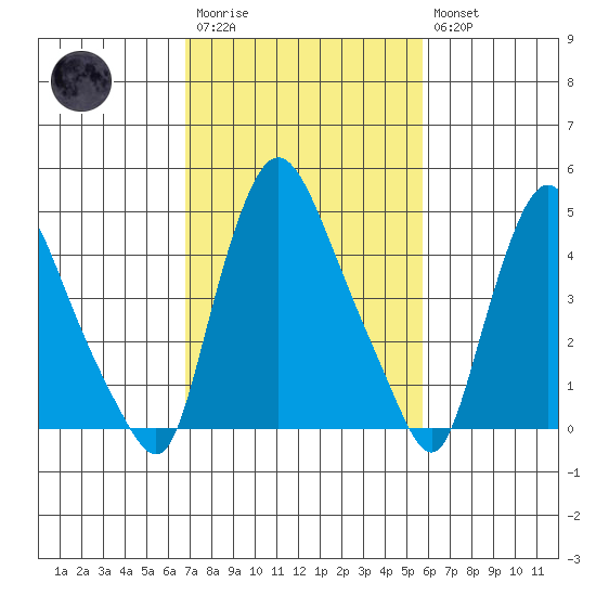 Branch Channel bridge tide chart for Monday, February 20, 2023