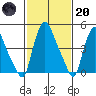 Branch Channel bridge tide chart for Monday, February 20, 2023