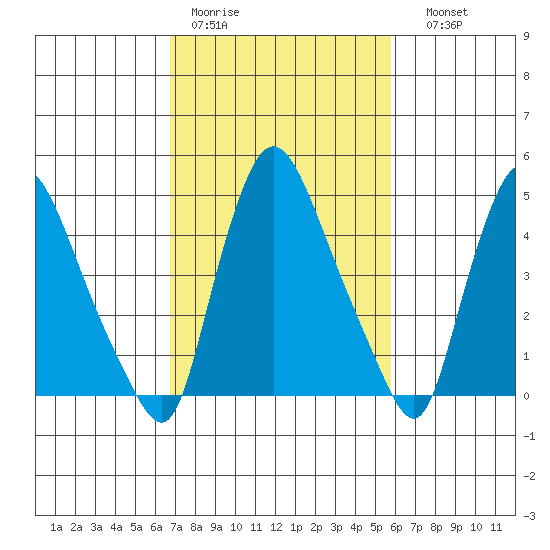 Branch Channel bridge tide chart for Tuesday, February 21, 2023