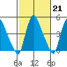 Branch Channel bridge tide chart for Tuesday, February 21, 2023