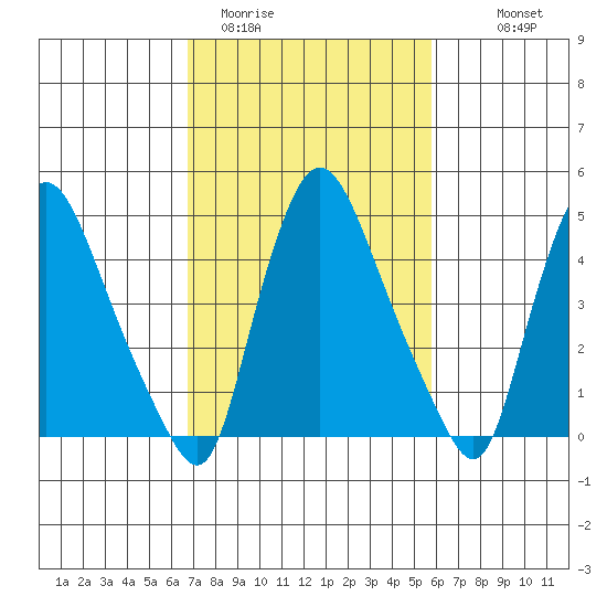 Branch Channel bridge tide chart for Wednesday, February 22, 2023