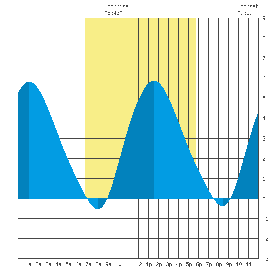 Branch Channel bridge tide chart for Thursday, February 23, 2023