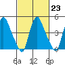 Branch Channel bridge tide chart for Thursday, February 23, 2023