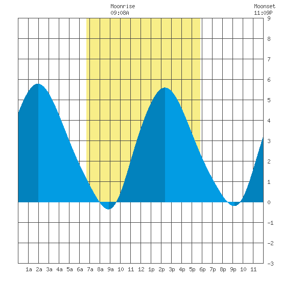 Branch Channel bridge tide chart for Friday, February 24, 2023
