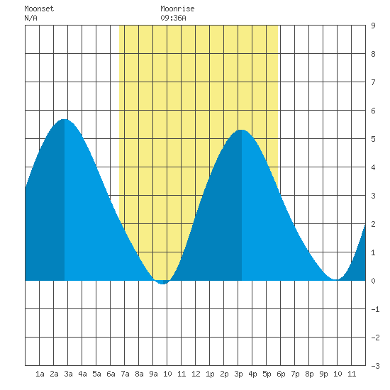 Branch Channel bridge tide chart for Saturday, February 25, 2023