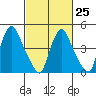 Branch Channel bridge tide chart for Saturday, February 25, 2023