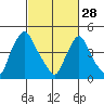 Branch Channel bridge tide chart for Tuesday, February 28, 2023