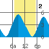 Branch Channel bridge tide chart for Thursday, February 2, 2023