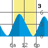 Branch Channel bridge tide chart for Friday, February 3, 2023