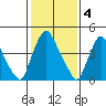 Branch Channel bridge tide chart for Saturday, February 4, 2023