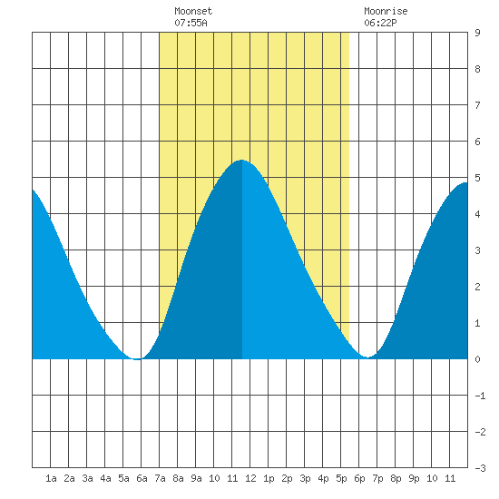 Branch Channel bridge tide chart for Monday, February 6, 2023