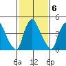 Branch Channel bridge tide chart for Monday, February 6, 2023