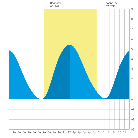 Branch Channel bridge tide chart for Tuesday, February 7, 2023