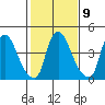 Branch Channel bridge tide chart for Thursday, February 9, 2023