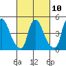 Branch Channel bridge tide chart for Friday, March 10, 2023