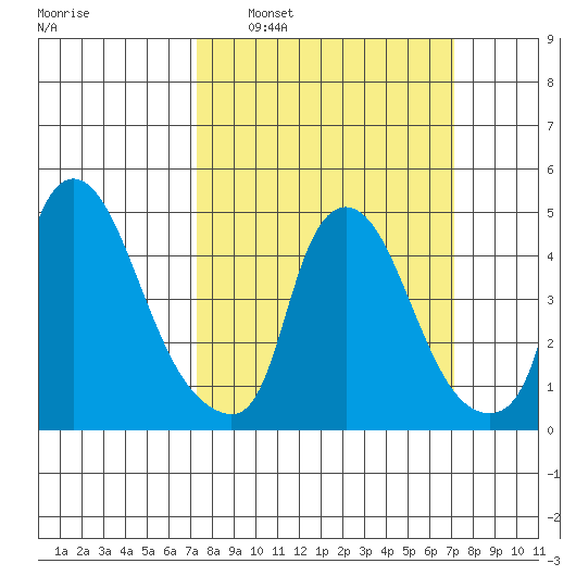 Branch Channel bridge tide chart for Sunday, March 12, 2023