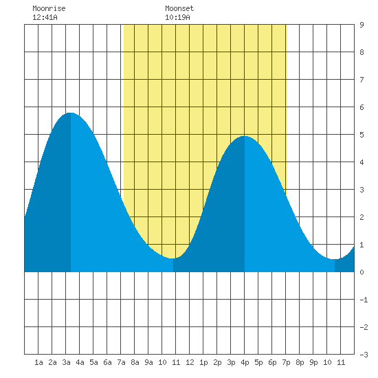 Branch Channel bridge tide chart for Monday, March 13, 2023