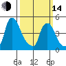 Branch Channel bridge tide chart for Tuesday, March 14, 2023