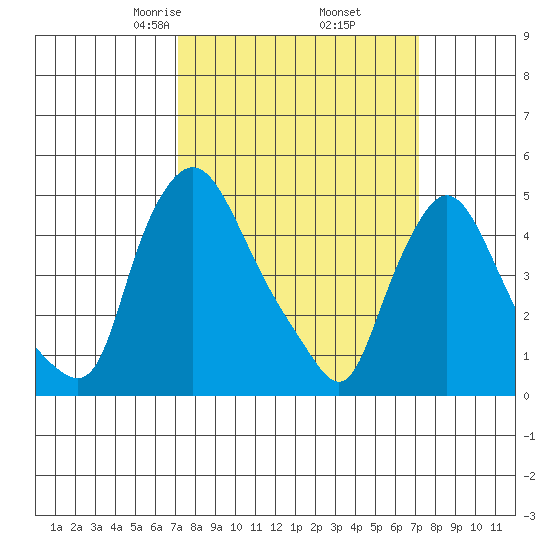 Branch Channel bridge tide chart for Friday, March 17, 2023