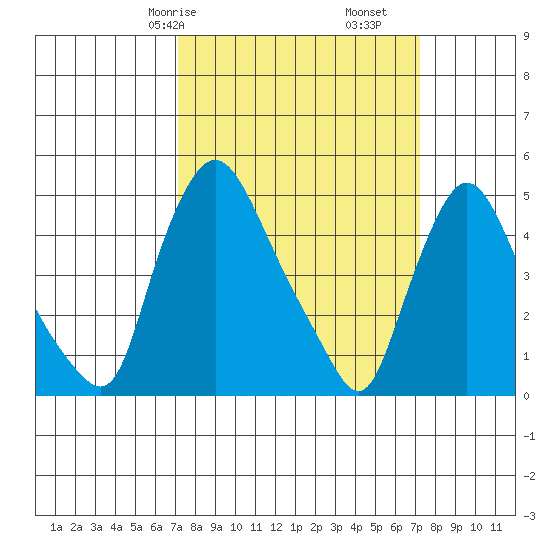 Branch Channel bridge tide chart for Saturday, March 18, 2023