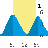 Branch Channel bridge tide chart for Wednesday, March 1, 2023