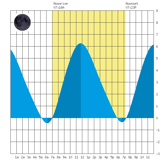 Branch Channel bridge tide chart for Tuesday, March 21, 2023
