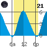 Branch Channel bridge tide chart for Tuesday, March 21, 2023