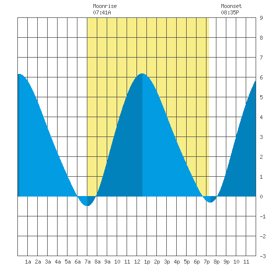 Branch Channel bridge tide chart for Wednesday, March 22, 2023
