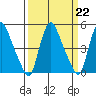 Branch Channel bridge tide chart for Wednesday, March 22, 2023