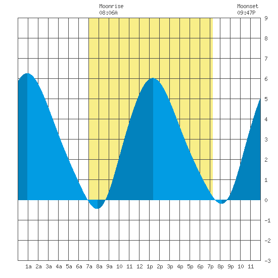 Branch Channel bridge tide chart for Thursday, March 23, 2023