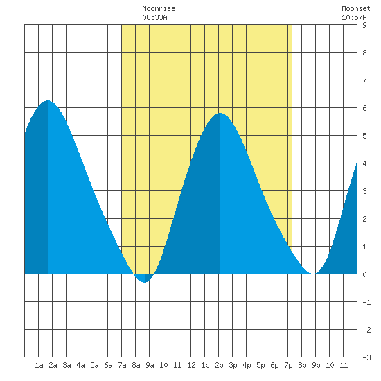 Branch Channel bridge tide chart for Friday, March 24, 2023