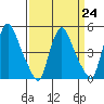 Branch Channel bridge tide chart for Friday, March 24, 2023