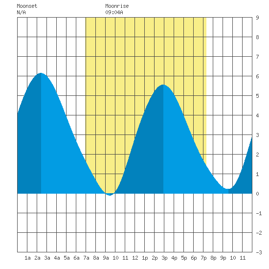 Branch Channel bridge tide chart for Saturday, March 25, 2023