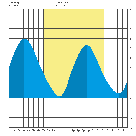 Branch Channel bridge tide chart for Sunday, March 26, 2023