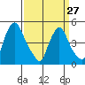 Branch Channel bridge tide chart for Monday, March 27, 2023