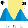 Branch Channel bridge tide chart for Tuesday, March 28, 2023