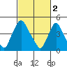 Branch Channel bridge tide chart for Thursday, March 2, 2023