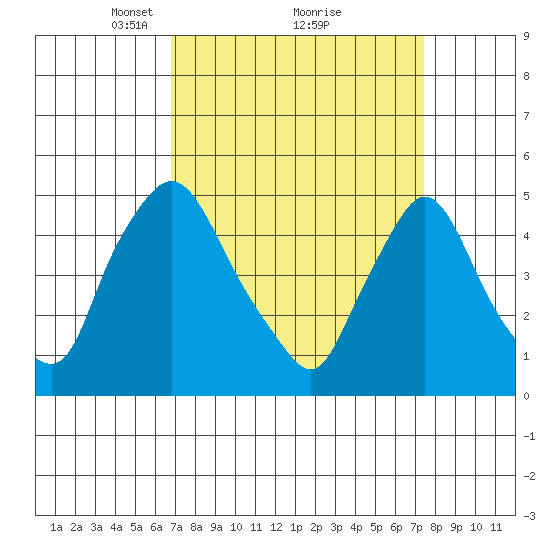Branch Channel bridge tide chart for Thursday, March 30, 2023