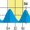 Branch Channel bridge tide chart for Friday, March 31, 2023