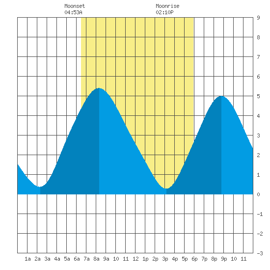 Branch Channel bridge tide chart for Friday, March 3, 2023